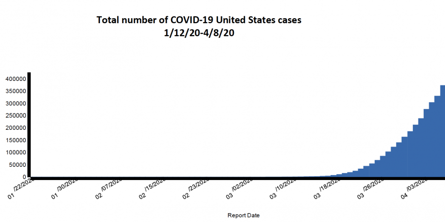 Total number of COVID-19 United States cases